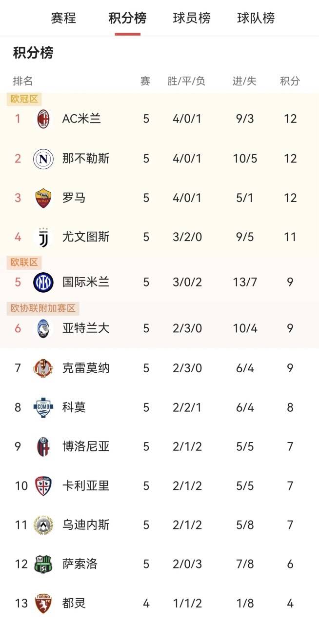 那不勒斯官方确认主帅更换,新帅上任后获得两连胜 那不勒斯官方确认主帅更换,新帅上任后获得两连胜