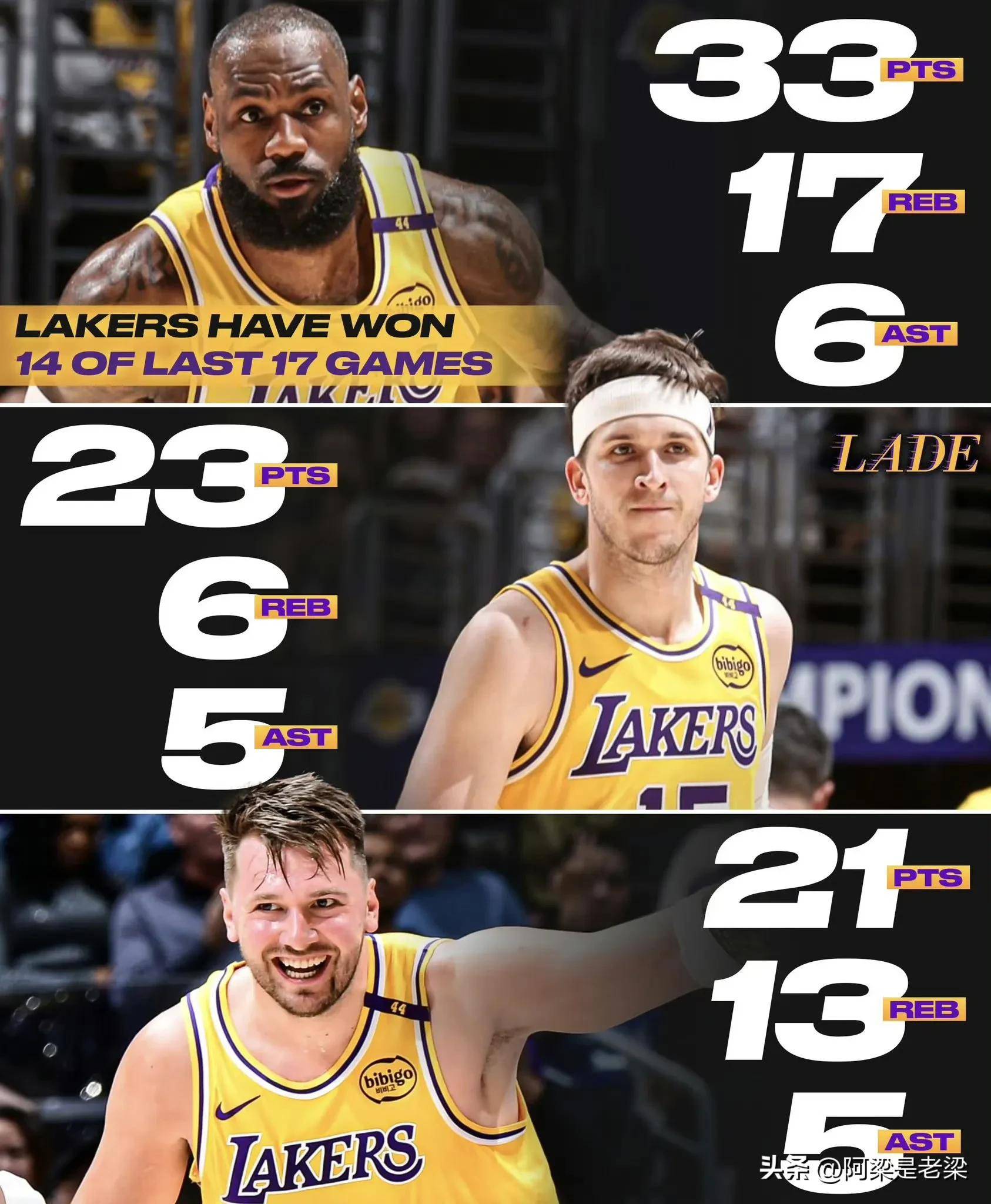 勒布朗29+9领衔湖人，大胜掘金保持全胜的简单介绍