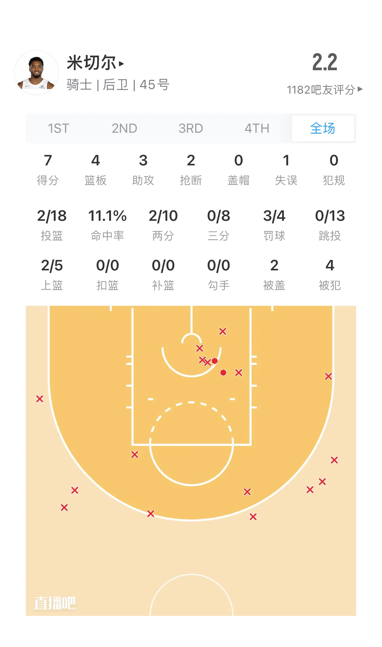 骑士主场击败尼克斯,结束四连败 骑士主场击败尼克斯,结束四连败