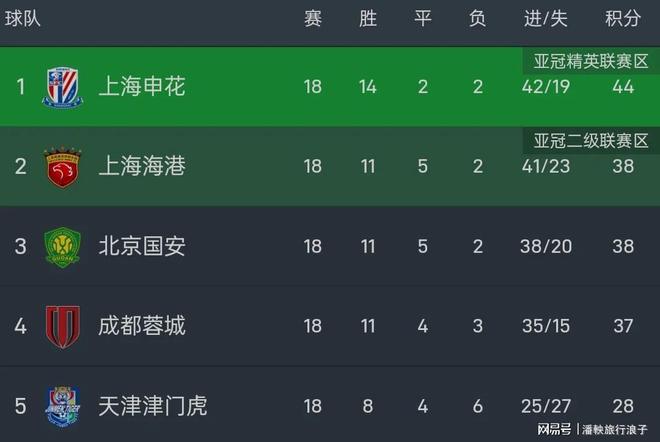 上海申花客场大胜,重返中超积分榜前列的简单介绍 上海申花客场大胜,重返中超积分榜前列的简单介绍