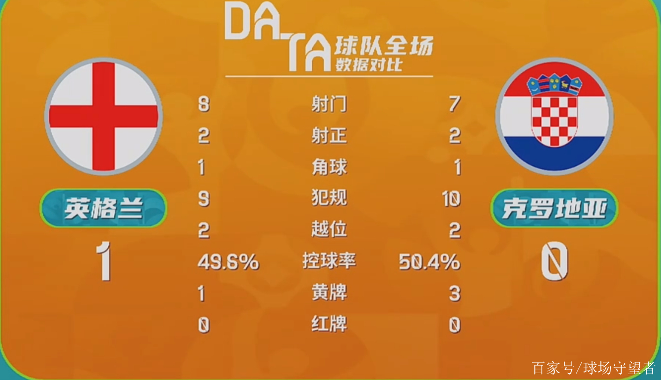 关于英格兰小胜克罗地亚,小组出线形势一片大好的信息 关于英格兰小胜克罗地亚,小组出线形势一片大好的信息